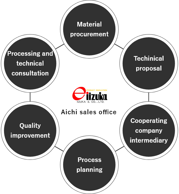 Material Procurement,Techinical Proposal,Cooperating company intermdiary,Process Planning ,Quality improvement,Processing and technical Consultation