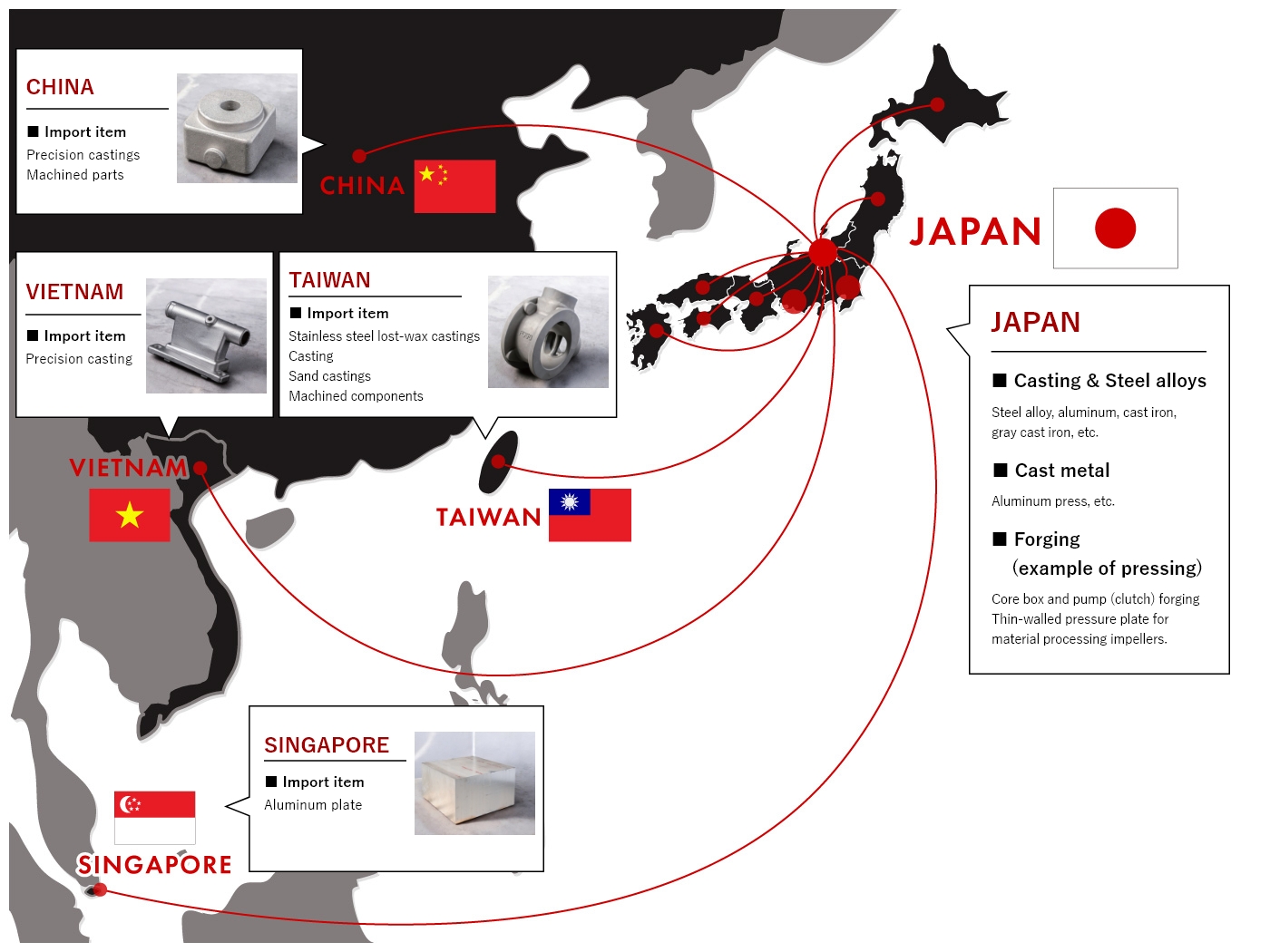 Material procurement