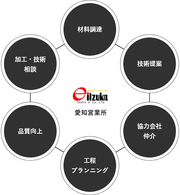 飯塚鉄工所愛知営業所のサービス　材料調達,技術提案,協力会社仲介,工程プランニング,品質向上,加工・技術相談